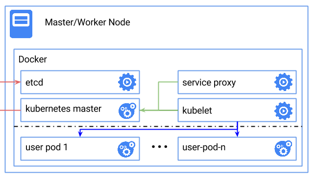 Kubernetes - Running Kubernetes Locally via Docker